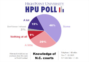 HPU Poll - Knowledge of N.C. Courts - Nov. 2015
