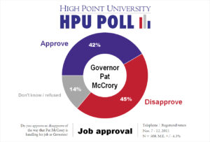 HPU Poll - McCrory Job Approval - Nov. 2015