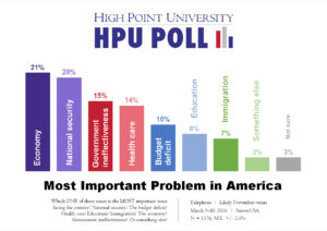 HPU Poll - Most Important Problem in America - March 2016