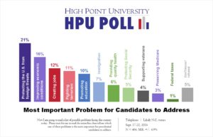 HPU Poll - Most Important Problem to Address - Sept. 2016