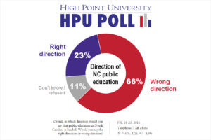 HPU Poll - NC Education - Feb. 2016