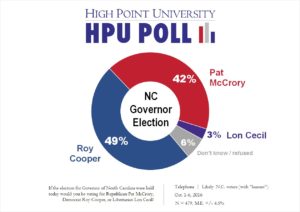hpu-poll-nc-governor-election-oct-2016