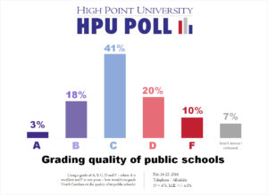 HPU Poll - NC education grade - Feb. 2016