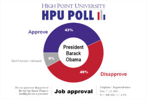 HPU Poll - Obama Job Approval - Nov. 2015