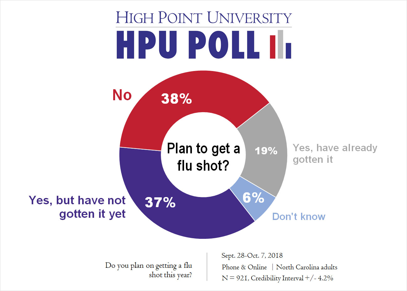 HPU Poll: Less Than Half of NC Residents Report Getting Flu Shot | High ...