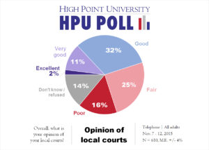 HPU Poll - Opinion of Local Courts - Nov. 2015