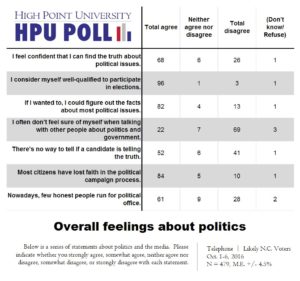 hpu-poll-overall-feelings-on-politics-combined-oct-2016