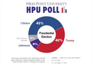 hpu-poll-presidential-election-oct-2016
