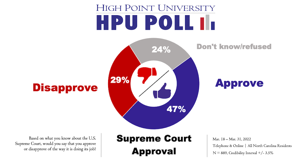 HPU Poll SCOTUS Approval