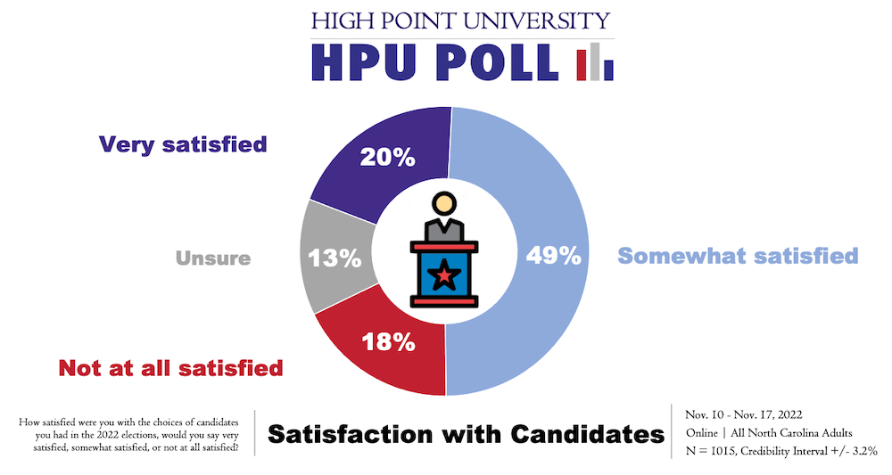 HPU Poll Satisfaction with Candidates