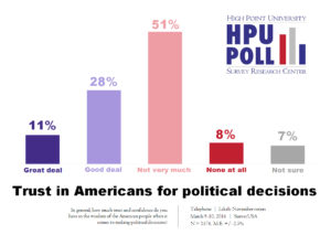 HPU Poll - Trust and Confidence in American People - March 2016