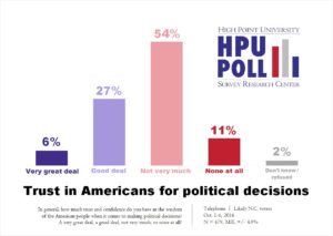 hpu-poll-trust-in-american-peoples-decisions-oct-2016