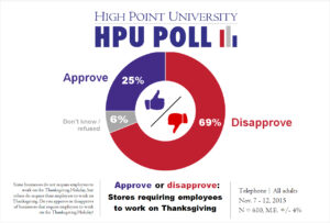 HPU Poll - Working on Thanksgiving Day - Nov. 2015