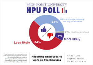 hpu-poll-working-on-thanksgiving-day-nov-2016