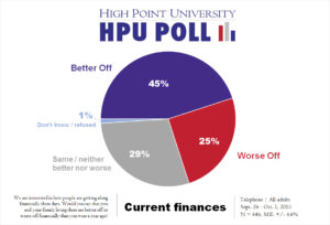 HPU Poll - current finances - Oct. 2015