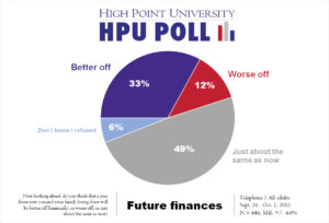 HPU Poll - future finances - Oct. 2015