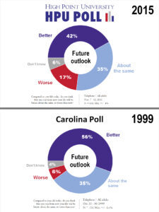 HPU and Carolina Poll - Future Outlook