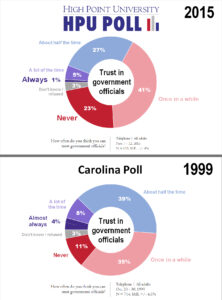 HPU and Carolina Poll - Trust in Government Officials