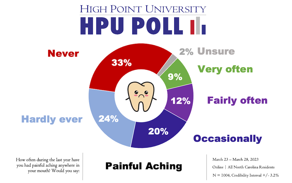 Graphic shows poll results of Painful Aching