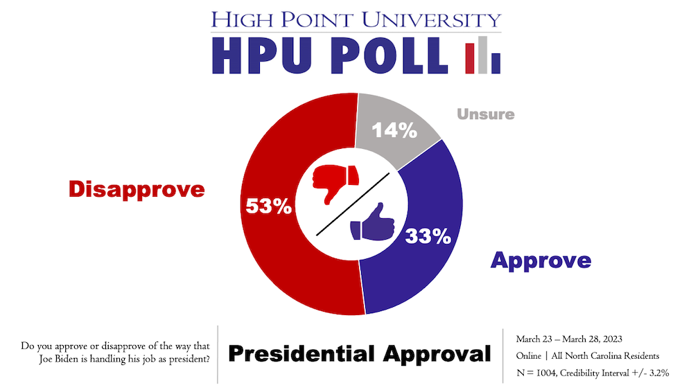 HPU Poll results on Presidential Approval