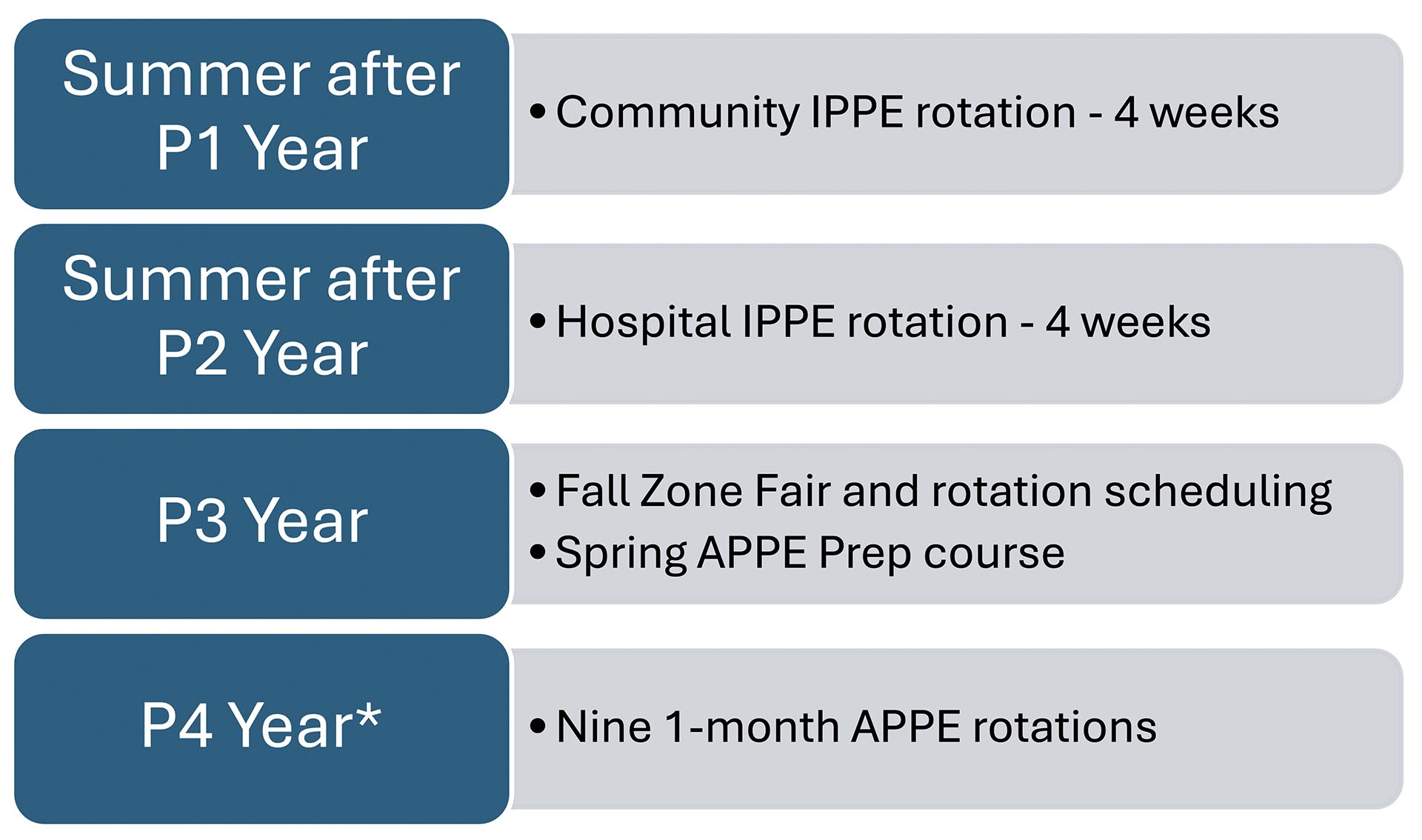 A diagram outlining the experiential education timeline with four distinct phases: Summer after P1 Year: Community IPPE rotation - 4 weeks Summer after P2 Year: Hospital IPPE rotation - 4 weeks P3 Year: Fall Zone Fair and rotation scheduling, and a Spring APPE Prep course P4 Year*: Nine 1-month APPE rotations