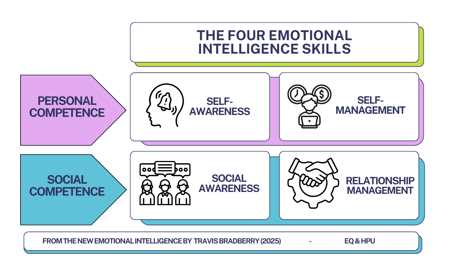 Four Emotional Intelligence Skills. Personal Competence: Self Awareness. Self Management. Social Competence: Social Awareness, Relationship Management. from the new emotional intelligence by travis bradberry (2025) - EQ & hpu