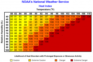 Heat index