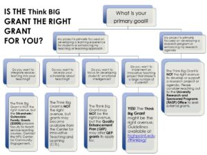 Think Big Grant Flow Chart 2026
